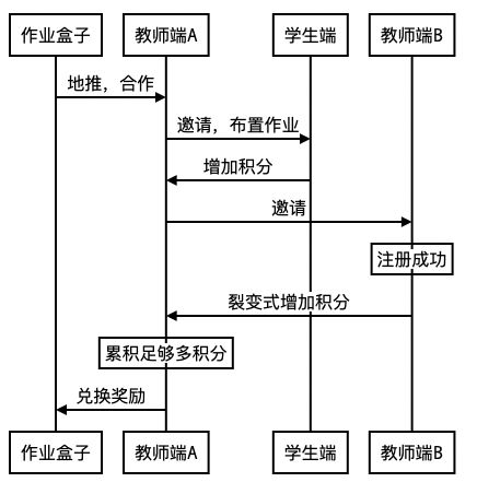 作業(yè)盒子產(chǎn)品體驗(yàn)分析報(bào)告 異步發(fā)送盒功能解析